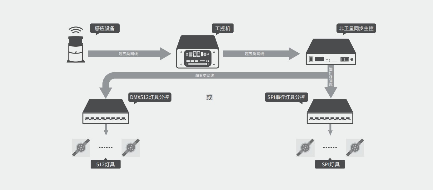 自行车互动控制系统